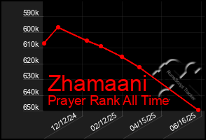 Total Graph of Zhamaani