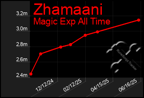 Total Graph of Zhamaani