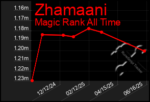Total Graph of Zhamaani