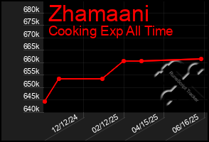 Total Graph of Zhamaani