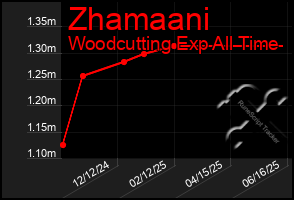 Total Graph of Zhamaani