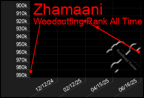 Total Graph of Zhamaani