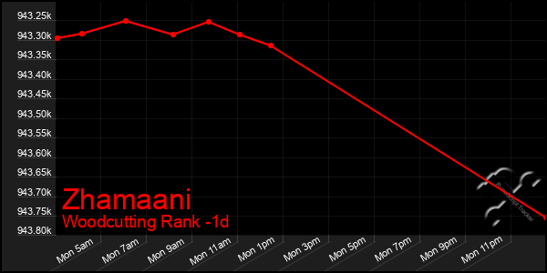 Last 24 Hours Graph of Zhamaani