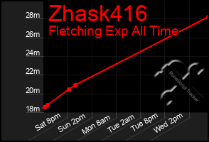 Total Graph of Zhask416