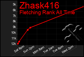 Total Graph of Zhask416