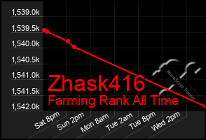 Total Graph of Zhask416