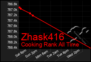 Total Graph of Zhask416