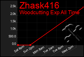 Total Graph of Zhask416