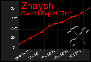 Total Graph of Zhaych
