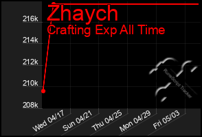Total Graph of Zhaych