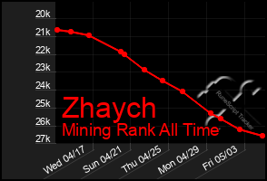 Total Graph of Zhaych