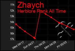 Total Graph of Zhaych