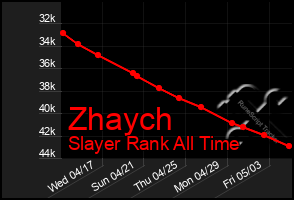 Total Graph of Zhaych