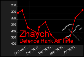 Total Graph of Zhaych