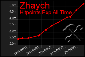 Total Graph of Zhaych