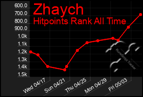 Total Graph of Zhaych