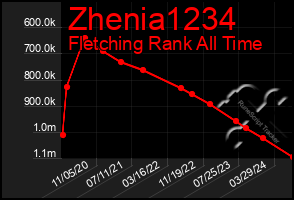 Total Graph of Zhenia1234