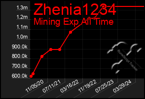 Total Graph of Zhenia1234