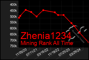 Total Graph of Zhenia1234