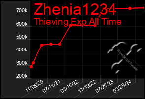 Total Graph of Zhenia1234