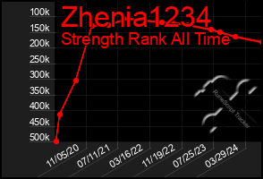 Total Graph of Zhenia1234