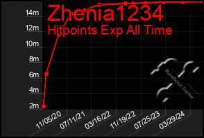 Total Graph of Zhenia1234