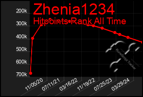 Total Graph of Zhenia1234