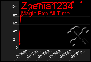 Total Graph of Zhenia1234