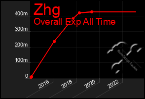 Total Graph of Zhg