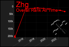 Total Graph of Zhg