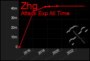 Total Graph of Zhg