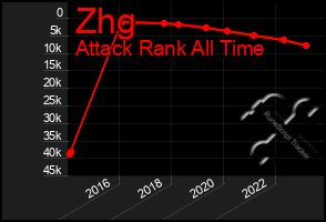 Total Graph of Zhg