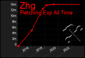 Total Graph of Zhg