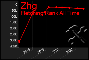 Total Graph of Zhg