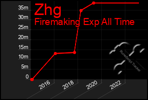 Total Graph of Zhg