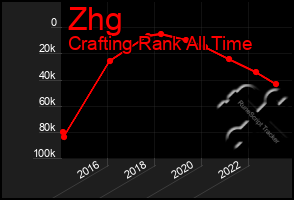 Total Graph of Zhg