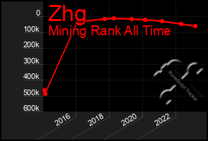 Total Graph of Zhg