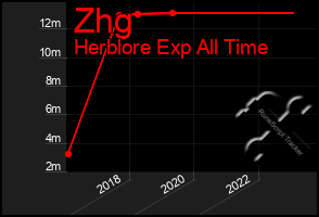 Total Graph of Zhg