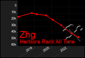 Total Graph of Zhg