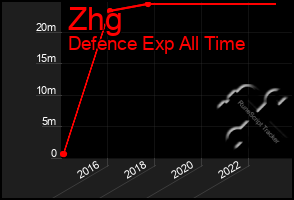 Total Graph of Zhg