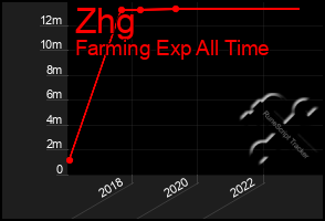 Total Graph of Zhg