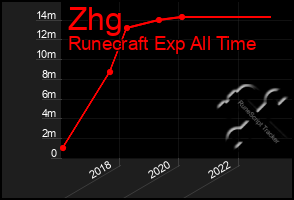 Total Graph of Zhg