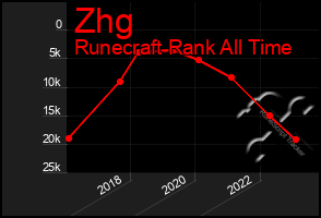 Total Graph of Zhg