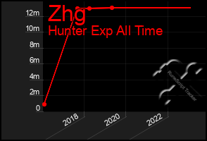 Total Graph of Zhg