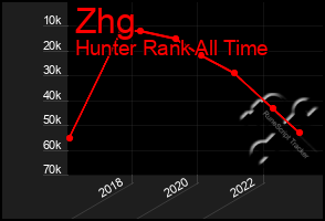 Total Graph of Zhg