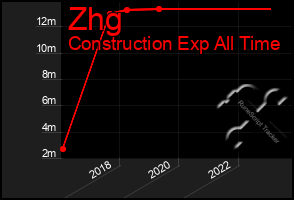 Total Graph of Zhg