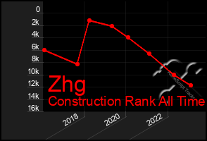 Total Graph of Zhg