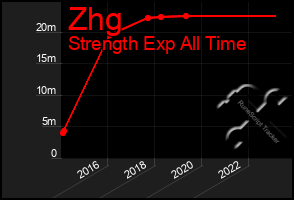 Total Graph of Zhg