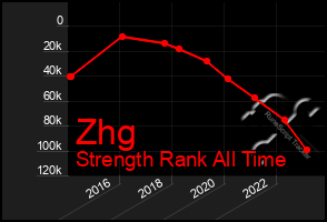 Total Graph of Zhg