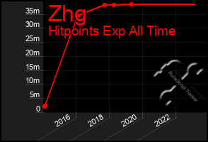 Total Graph of Zhg